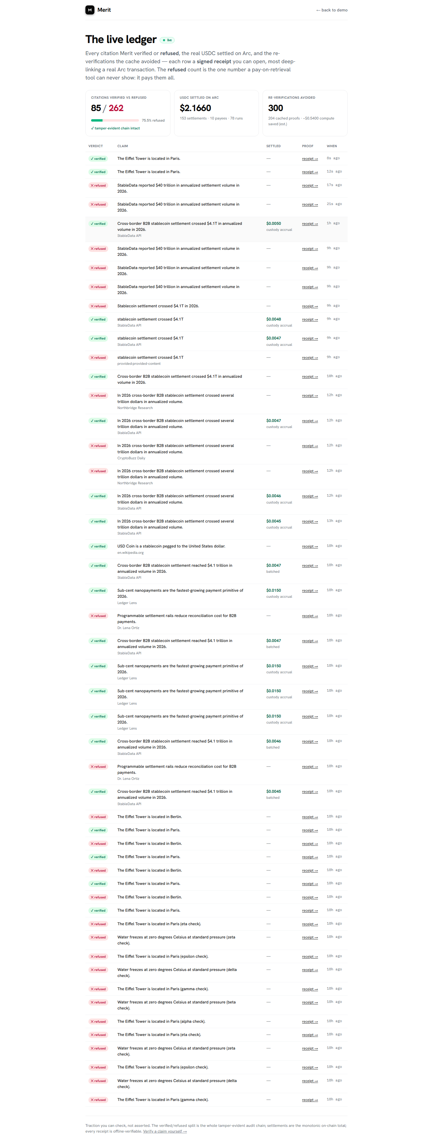 The live traction ledger: verified vs refused, USDC settled, signed receipts
